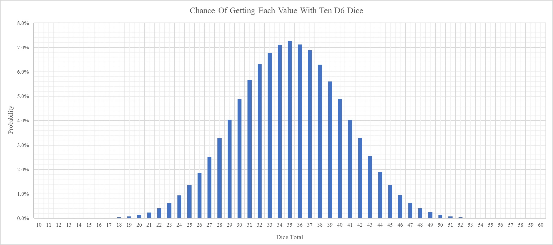 Ten D6 graph